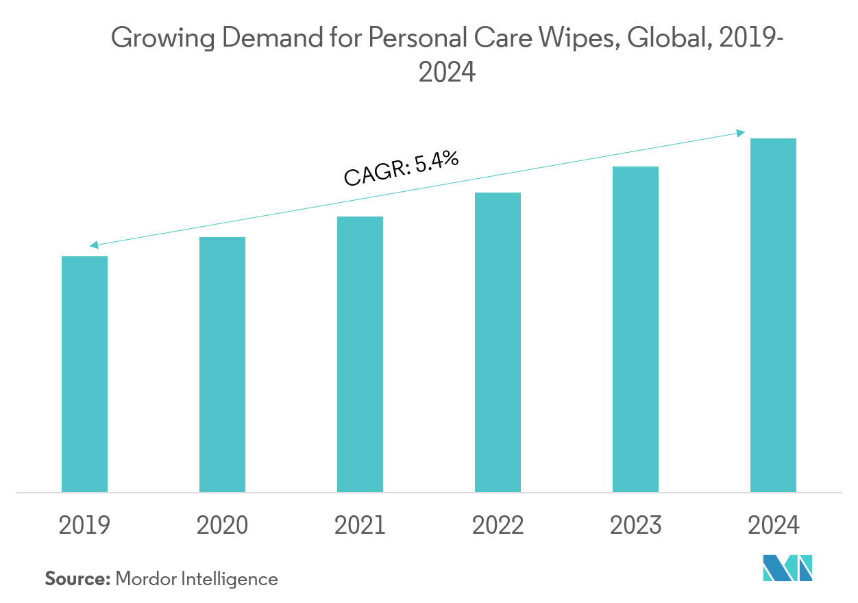 Wipes Market: Growing Demand for Personal Care Wipes, Global, 2019-2024